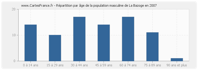 Répartition par âge de la population masculine de La Bazoge en 2007